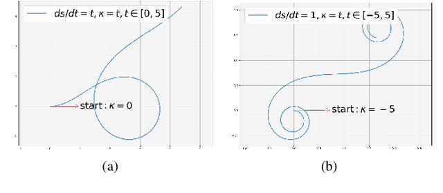 Figure 2 for FDSPC: Fast and Direct Smooth Path Planning via Continuous Curvature Integration