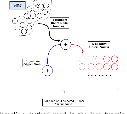 Figure 4 for CLIPGraphs: Multimodal Graph Networks to Infer Object-Room Affinities