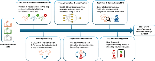 Figure 3 for The 2024 Brain Tumor Segmentation (BraTS) Challenge: Glioma Segmentation on Post-treatment MRI