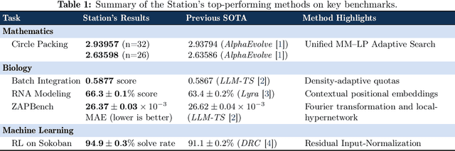 Figure 1 for The Station: An Open-World Environment for AI-Driven Discovery