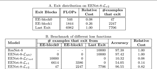 Figure 4 for Early-exit Convolutional Neural Networks