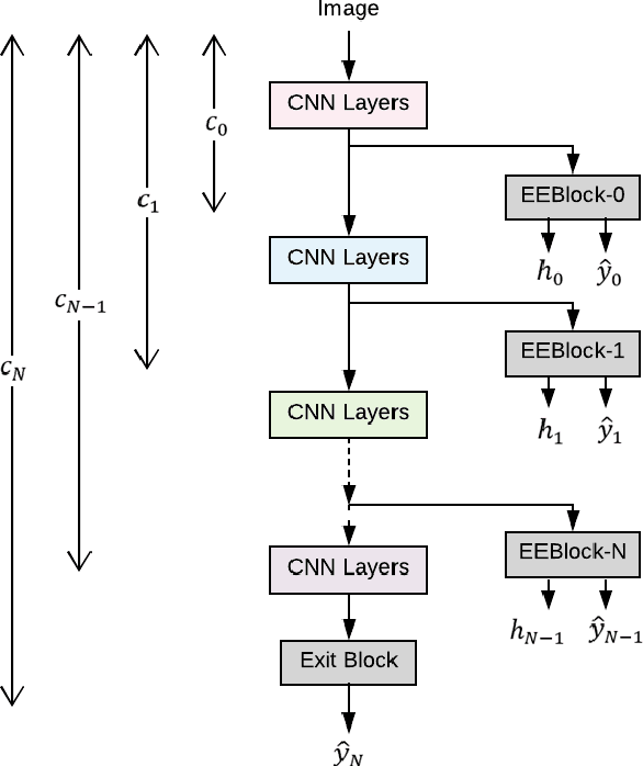 Figure 1 for Early-exit Convolutional Neural Networks