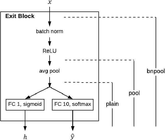 Figure 3 for Early-exit Convolutional Neural Networks