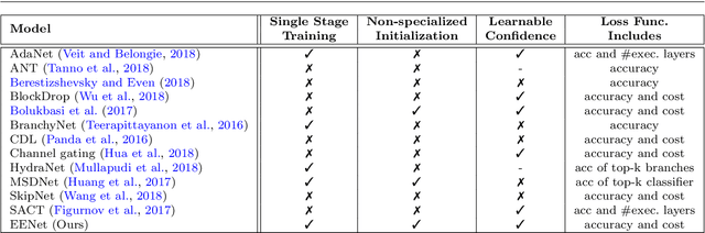 Figure 2 for Early-exit Convolutional Neural Networks