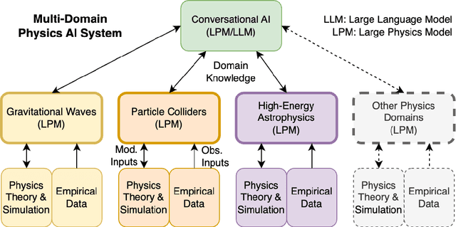 Figure 2 for Large Physics Models: Towards a collaborative approach with Large Language Models and Foundation Models