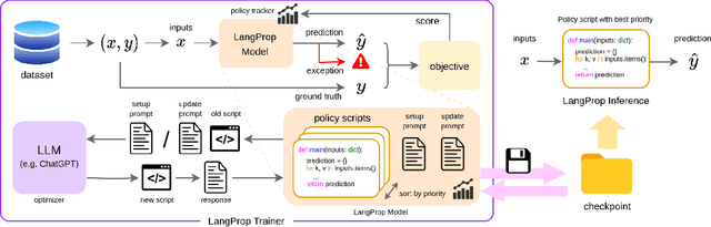 Figure 1 for LangProp: A code optimization framework using Language Models applied to driving