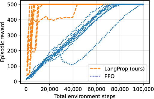 Figure 3 for LangProp: A code optimization framework using Language Models applied to driving