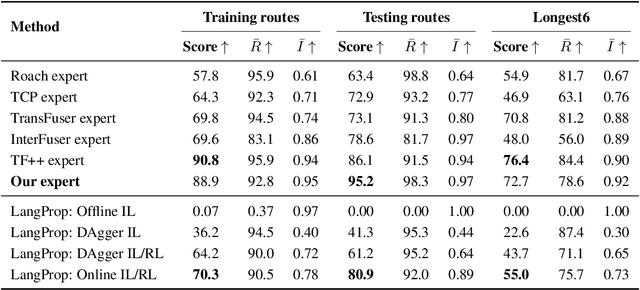 Figure 2 for LangProp: A code optimization framework using Language Models applied to driving