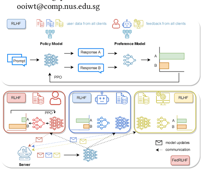 Figure 1 for FedRLHF: A Convergence-Guaranteed Federated Framework for Privacy-Preserving and Personalized RLHF