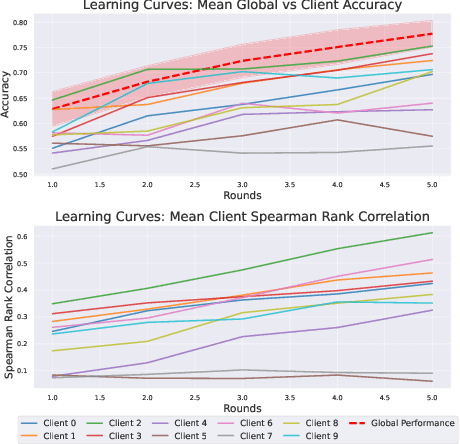 Figure 2 for FedRLHF: A Convergence-Guaranteed Federated Framework for Privacy-Preserving and Personalized RLHF