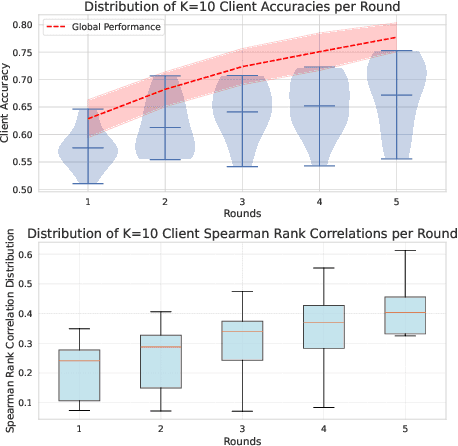 Figure 3 for FedRLHF: A Convergence-Guaranteed Federated Framework for Privacy-Preserving and Personalized RLHF