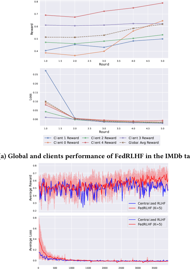 Figure 4 for FedRLHF: A Convergence-Guaranteed Federated Framework for Privacy-Preserving and Personalized RLHF