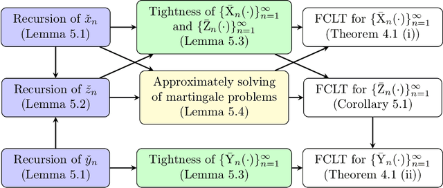 Figure 2 for Decoupled Functional Central Limit Theorems for Two-Time-Scale Stochastic Approximation