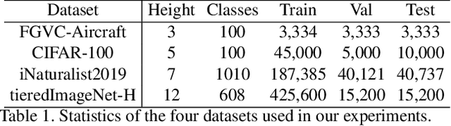 Figure 2 for Inducing Neural Collapse to a Fixed Hierarchy-Aware Frame for Reducing Mistake Severity