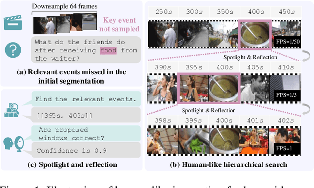 Figure 1 for TimeSearch: Hierarchical Video Search with Spotlight and Reflection for Human-like Long Video Understanding