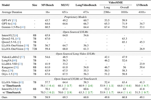 Figure 2 for TimeSearch: Hierarchical Video Search with Spotlight and Reflection for Human-like Long Video Understanding