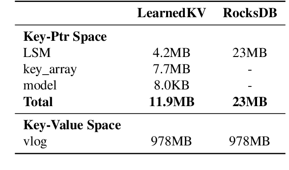 Figure 2 for LearnedKV: Integrating LSM and Learned Index for Superior Performance on SSD