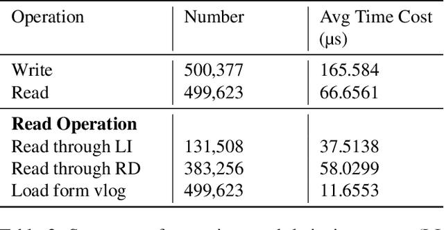 Figure 4 for LearnedKV: Integrating LSM and Learned Index for Superior Performance on SSD