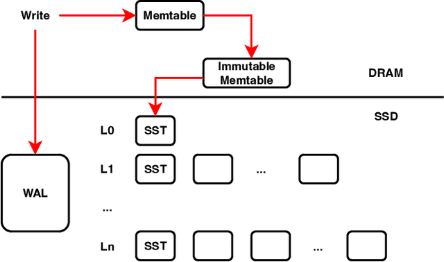 Figure 1 for LearnedKV: Integrating LSM and Learned Index for Superior Performance on SSD