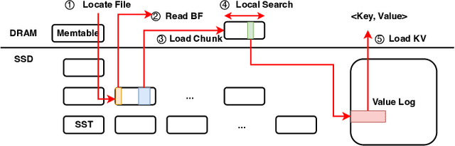 Figure 3 for LearnedKV: Integrating LSM and Learned Index for Superior Performance on SSD