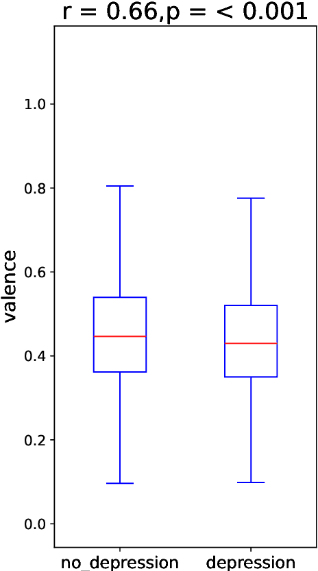 Figure 2 for Speech-Based Depressive Mood Detection in the Presence of Multiple Sclerosis: A Cross-Corpus and Cross-Lingual Study