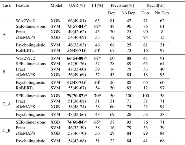 Figure 3 for Speech-Based Depressive Mood Detection in the Presence of Multiple Sclerosis: A Cross-Corpus and Cross-Lingual Study