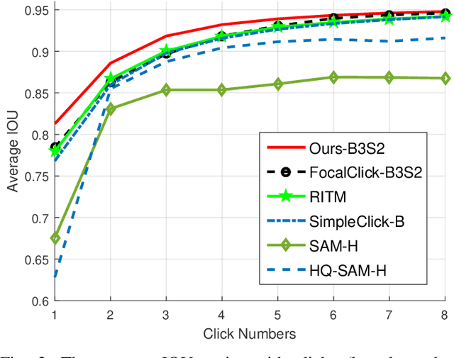 Figure 1 for ClickAttention: Click Region Similarity Guided Interactive Segmentation