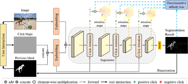 Figure 2 for ClickAttention: Click Region Similarity Guided Interactive Segmentation