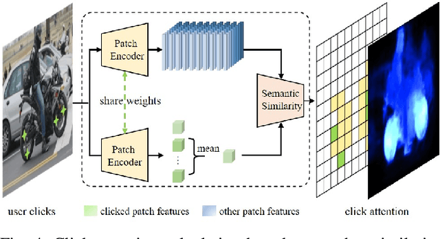 Figure 3 for ClickAttention: Click Region Similarity Guided Interactive Segmentation