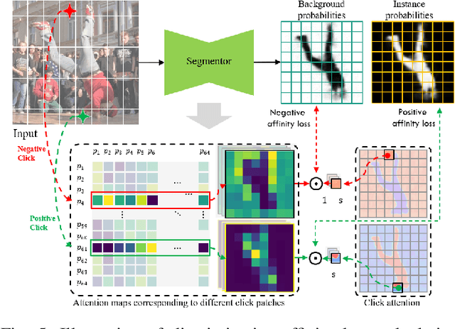 Figure 4 for ClickAttention: Click Region Similarity Guided Interactive Segmentation