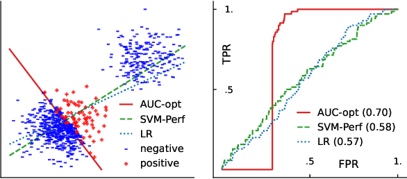 Figure 1 for Does it pay to optimize AUC?