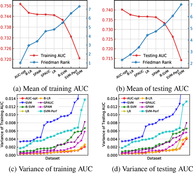 Figure 3 for Does it pay to optimize AUC?