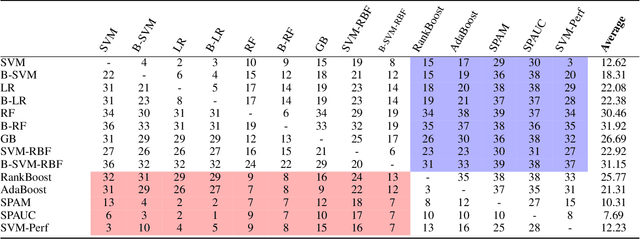 Figure 4 for Does it pay to optimize AUC?