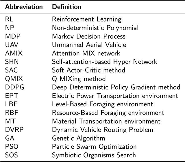 Figure 1 for A Two-stage Reinforcement Learning-based Approach for Multi-entity Task Allocation