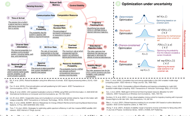 Figure 2 for Generative AI-enabled Wireless Communications for Robust Low-Altitude Economy Networking