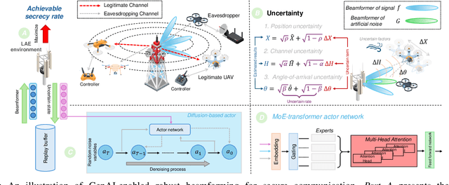 Figure 3 for Generative AI-enabled Wireless Communications for Robust Low-Altitude Economy Networking