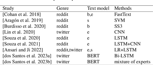 Figure 1 for Prompt-based mental health screening from social media text