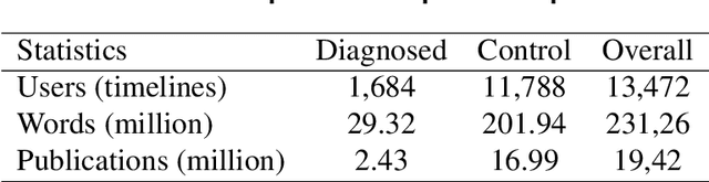 Figure 2 for Prompt-based mental health screening from social media text