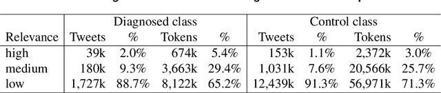 Figure 3 for Prompt-based mental health screening from social media text