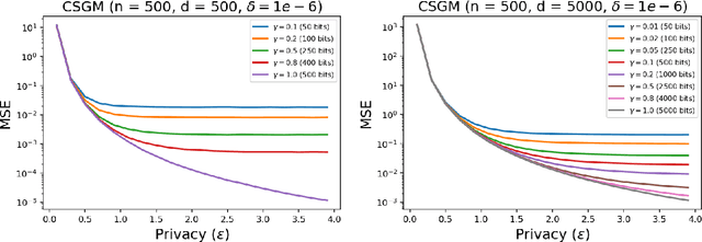 Figure 2 for Privacy Amplification via Compression: Achieving the Optimal Privacy-Accuracy-Communication Trade-off in Distributed Mean Estimation