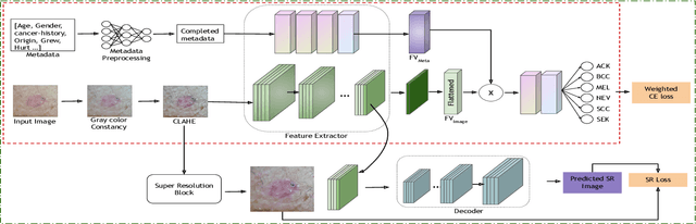 Figure 3 for Optimizing Skin Lesion Classification via Multimodal Data and Auxiliary Task Integration