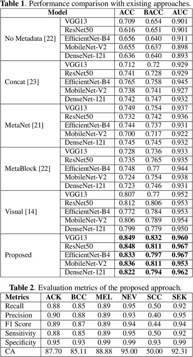 Figure 2 for Optimizing Skin Lesion Classification via Multimodal Data and Auxiliary Task Integration