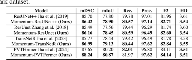 Figure 4 for A Novel Momentum-Based Deep Learning Techniques for Medical Image Classification and Segmentation