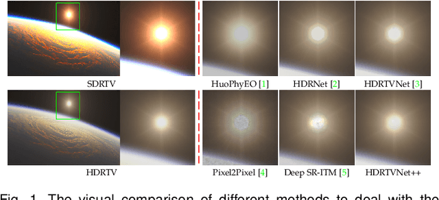 Figure 1 for Towards Efficient SDRTV-to-HDRTV by Learning from Image Formation