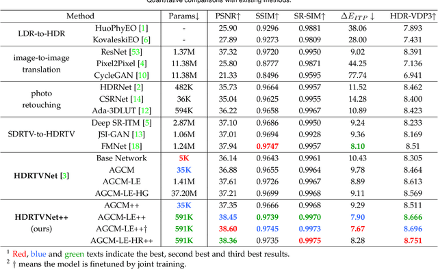 Figure 2 for Towards Efficient SDRTV-to-HDRTV by Learning from Image Formation