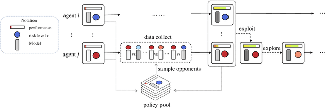 Figure 3 for Learning Diverse Risk Preferences in Population-based Self-play