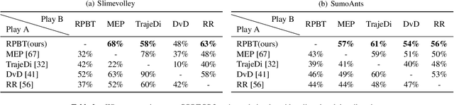 Figure 4 for Learning Diverse Risk Preferences in Population-based Self-play