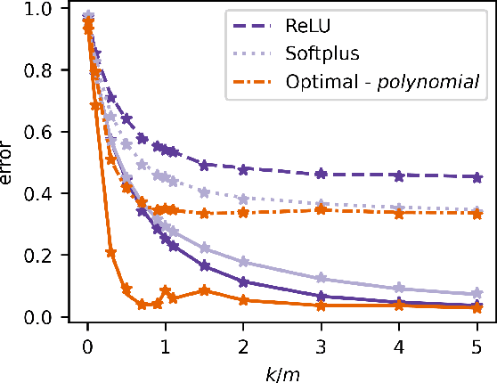 Figure 4 for Optimal Nonlinearities Improve Generalization Performance of Random Features