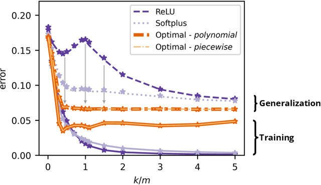 Figure 2 for Optimal Nonlinearities Improve Generalization Performance of Random Features