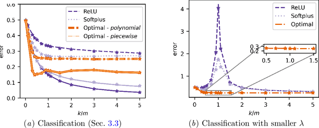 Figure 3 for Optimal Nonlinearities Improve Generalization Performance of Random Features